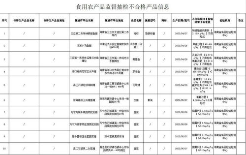 海南10批次食品不合格,涉及6市县及洋浦