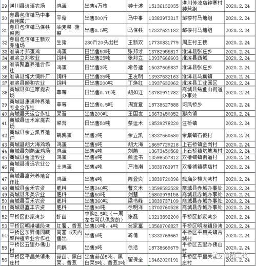 信阳市疫情防控期间农副农资产品供求信息表（第四批）发布 全力保障生产生活需求